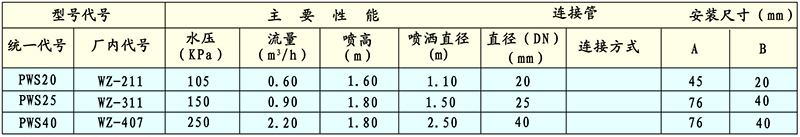 WZ雾状喷头技术性能与参数外形与安装尺寸